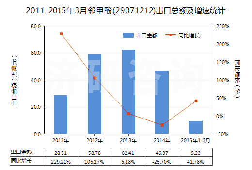 2011-2015年3月鄰甲酚(29071212)出口總額及增速統(tǒng)計 2011-2015年3月鄰甲酚(29071212)出口總額及增速統(tǒng)計